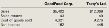 Tasty's Ltd. GoodFood Corp. $5,402 43 4,321 162 $12,369 Sales returns Cost of goods sold Net income 9,276 446 