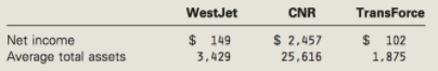 WestJet CNR TransForce Net income Average total assets $ 102 1,875 $ 149 3,429 $ 2,457 25,616 
