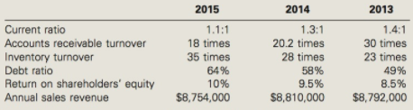 2014 1.3:1 20.2 times 28 times 2015 2013 1.4:1 30 times 23 times 49% 8.5% Current ratio Accounts receivable turnover Inv