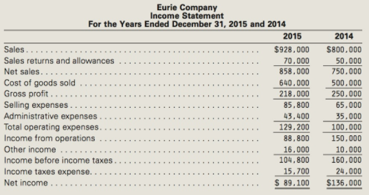 Eurie Company Income Statement For the Years Ended December 31, 2015 and 2014 2015 2014 $928.000 Sales.. $800,000 Sales 