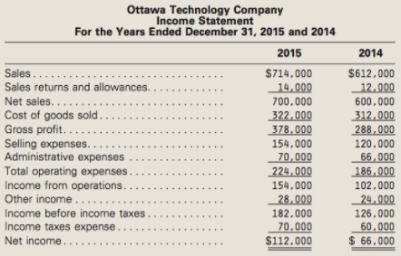 Ottawa Technology Company Income Statement For the Years Ended December 31, 2015 and 2014 2015 2014 Sales.... Sales retu