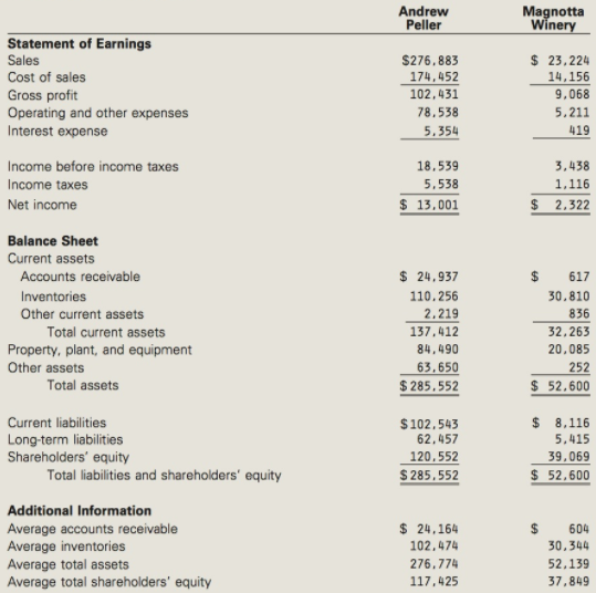 Andrew Peller Magnotta Winery Statement of Earnings Sales $ 23,224 $276,883 Cost of sales 174,452 14,156 9,068 Gross pro