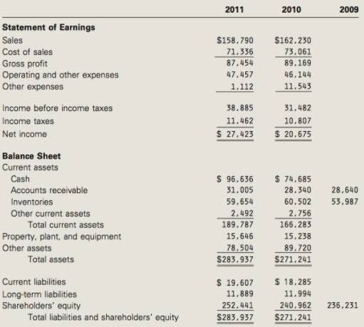 2009 2011 2010 Statement of Earnings Sales $158,790 $162.230 Cost of sales 71.336 73.061 87,454 Gross profit Operating a