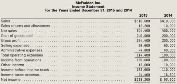 McFadden Inc. Income Statement For the Years Ended December 31, 2015 and 2014 2015 2014 Sales....... $410.000 $516.600 .