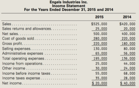 Engels Industries Inc. Income Statement For the Years Ended December 31, 2015 and 2014 2015 2014 Sales..... $525,000 25,