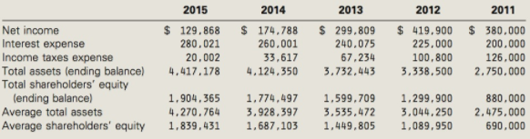 2015 2013 2011 2014 2012 $ 419,900 $ 380,000 200.000 126,000 2.750,000 Net income $ 129.868 280.021 20,002 4,417.178 $ 1