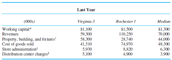 Last Year Virginia 3 Rochester 1 (000s) Median Working capital* Revenues Property, building, and fixtures' Cost of goods