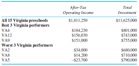 After-Tax Operating Income Total Investment All 15 Virginia preschools Best 3 Virginia performers $1,811,250 $11,625,000