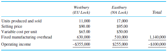 Westbury Eastbury (EU Lock) (NA Lock) 17,000 Total Units produced and sold Selling price Variable cost per unit Fixed ma
