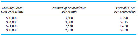 Monthly Lease Cost of Machine Number of Embroideries per Month 3,600 3,000 2,570 2,250 Variable Cost per Embroidery $30,
