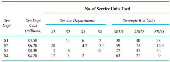 No. of Service Units Used Syc Svc Dept Service Departments Strategic Bus Units Dept Cost (millions) SI S3 SBU3 S2 S4 SBU
