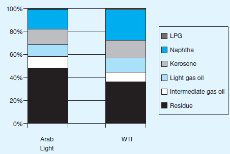 100% 80% LPG Naphtha 60%- Kerosene 40%- O Light gas oil Intermediate gas oil 20%- Residue 0%- Arab WTI Light 
