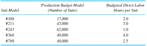 Production Budget Model (Number of Suits) Budgeted Direct Labor Hours per Suit 2.0 3.0 1.0 4.0 2.5 Suit Model 17,000 43,