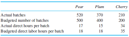 Plum Cherry 210 200 Pear Actual batches Budgeted number of batches Actual direct hours per batch Budgeted direct labor h