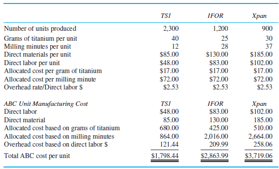 Храп TSI IFOR Number of units produced 2,300 1,200 900 Grams of titanium per unit Milling minutes per unit Direct ma