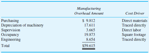 Manufacturing Overhead Amount $ 9.812 Cost Driver Purchasing Depreciation of machinery Direct materials Traced directly 