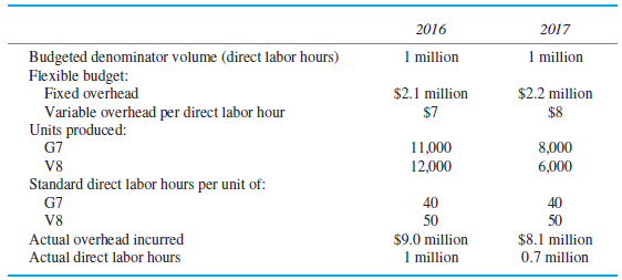 2016 2017 Budgeted denominator volume (direct labor hours) Flexible budget: Fixed overhead 1 million 1 million $2.1 mill