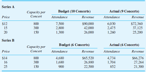 Series A Capacity per Budget (10 Concerts) Actual (9 Concerts) Price Concert Attendance Revenue Attendance Revenue $12 8