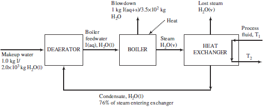 Boilers are used in most chemical plants to generate steam