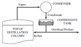CONDENSER Vapor Condensate CONDENSATE TANK TOP OF Overhead Product DISTILLATION COLUMN Reflux 