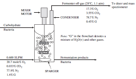 Fermenter off-gas (28°C, 1.1 atm) To dryer and mass spectrometer 17.3% O, 3.55% CO, MIXER MOTOR 78.7% N2 CONDENSER 0.45