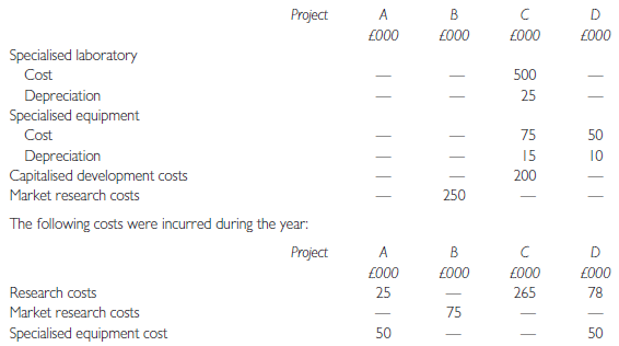Project A B. £000 £000 £000 £000 Specialised laboratory 500 Cost Depreciation Specialised equipment Cost 25 75 50 De