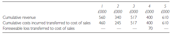 2 £000 400 400 70 £000 £000 Cumulative revenue Cumulative costs incurred transferred to cost of sales Foreseeable los