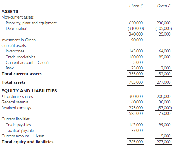 Hyson £ Green £ ASSETS Non-current assets: 650,000 Property, plant and equipment Depreciation 230,000 (310,000) 340,00