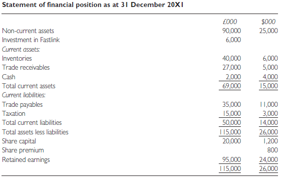 Statement of financial position as at 31 December 20XI £000 $000 Non-current assets 90,000 25,000 Investment in Fastlin