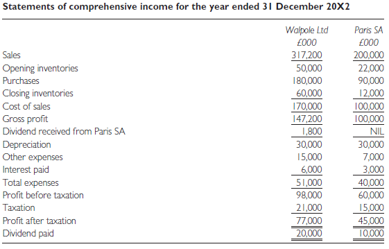 Statements of comprehensive income for the year ended 31 December 20X2 Walpole Ltd £000 Paris SA £000 317,200 Sales 20