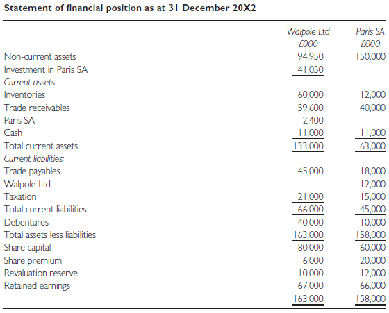 Statement of financial position as at 31 December 20X2 Walpole Ltd £000 Paris SA £000 Non-current assets 94,950 41,050