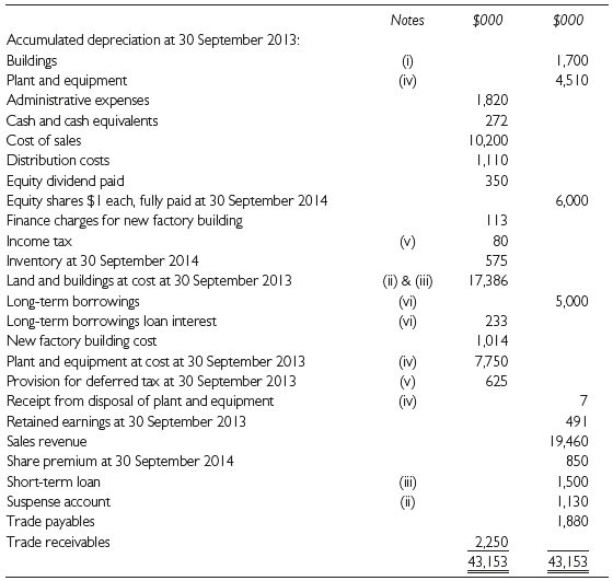 Notes $000 $000 Accumulated depreciation at 30 September 2013: Buildings Plant and equipment Administrative expenses Cas