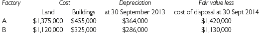 Far value less Factory Cost Buildings Depreciation at 30 September 2013 Land cost of disposal at 30 Sept 2014 $364,000 $