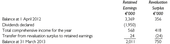 Revaluation Surplus Retained Earnings €'000 3,369 (1,950) €'000 356 Balance at I April 2012 Dividends declared Total