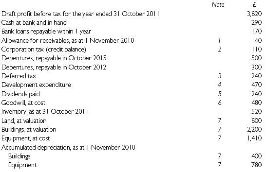 Note Draft profit before tax for the year ended 31 October 2011 3,820 Cash at bank and in hand 290 Bank loans repayable 