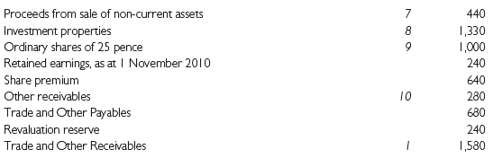 Proceeds from sale of non-current assets Investment properties Ordinary shares of 25 pence Retained earnings, as at I No
