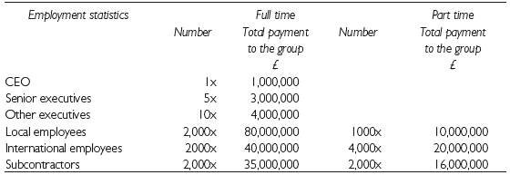 Part time Total payment to the group Employment statistics Full time Totd payment to the group Number Number CEO Senior 