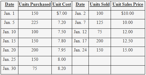 Units Purchased Unit Cost Date Units Sold Unit Sales Price Date Jan. 2 Jan. 1 150 $7.00 100 $10.00 10.00 Jan. 5 225 7.20