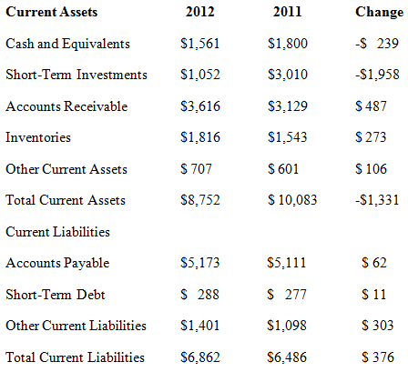 Consider the information below from a firm's balance sheet for