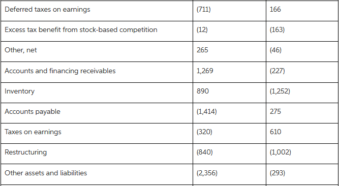 Deferred taxes on earnings (711) 166 Excess tax benefit from stock-based competition (12) (163) Other, net 265 (46) Acco