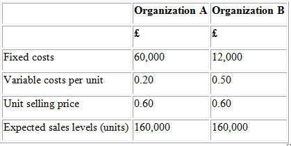 Organization A Organization B Fixed costs 60,000 12,000 Variable costs per unit 0.50 0.20 Unit selling price 0.60 0.60 E