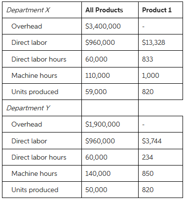 Department X All Products Product 1 $3,400,000 Overhead $960,000 $13,328 Direct labor Direct labor hours 60,000 833 Mach