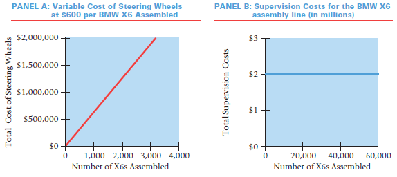 PANEL A: Variable Cost of Steering Wheels at $600 per BMW X6 Assembled PANEL B: Supervision Costs for the BMW X6 assembl