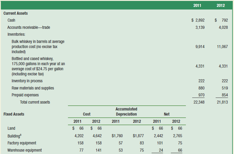 2011 2012 Current Assets $ 2,892 $ 792 Cash Accounts receivable-trade 3,139 4,028 Inventories: Bulk whiskey in barrels a