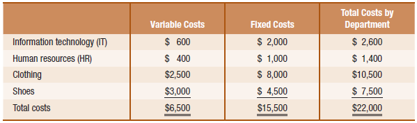Total Costs by Department $ 2,600 $ 1,400 $10,500 $ 7,500 $22,000 Fixed Costs $ 2,000 $ 1,000 $ 8,000 $ 4,500 Variable C