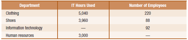 IT Hours Used 5,040 3,960 Number of Employees 220 88 Department Clothing Shoes Information technology 92 Human resources