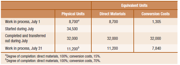 Equivalent Units Direct Materials 8,700 Physical Units 8,700“ 34,500 Conversion Costs Work in process, July 1 Started 