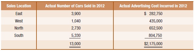 Actual Number of Cars Sold in 2012 3,900 1,040 2,730 5,330 Actual Advertising Cost Incurred in 2012 $ 282,750 435,000 65