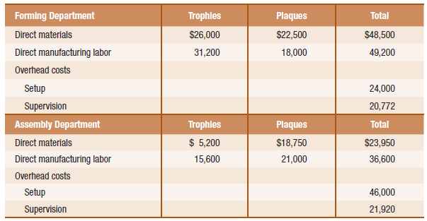 Forming Department Trophies Plaques Total $48,500 Direct materials $26,000 $22,500 18,000 49,200 Direct manufacturing la