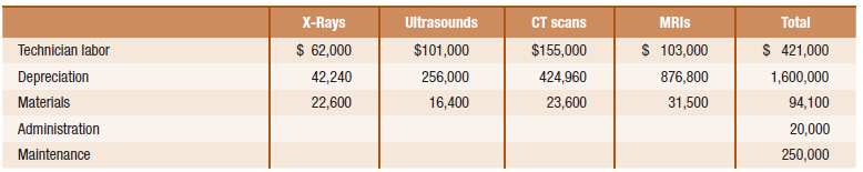 Ultrasounds $101,000 256,000 16,400 Total CT scans X-Rays $ 62,000 42,240 22,600 MRIS $ 103,000 876,800 31,500 $ 421,000
